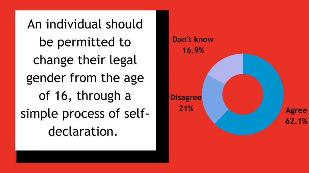Red background with text that reads "An individual should be permitted to change their legal gender from the age of 16, through a simple process of self-declaration." Graph on the right shows 62.1% agree, 21% disagree and 16.9% don't know.