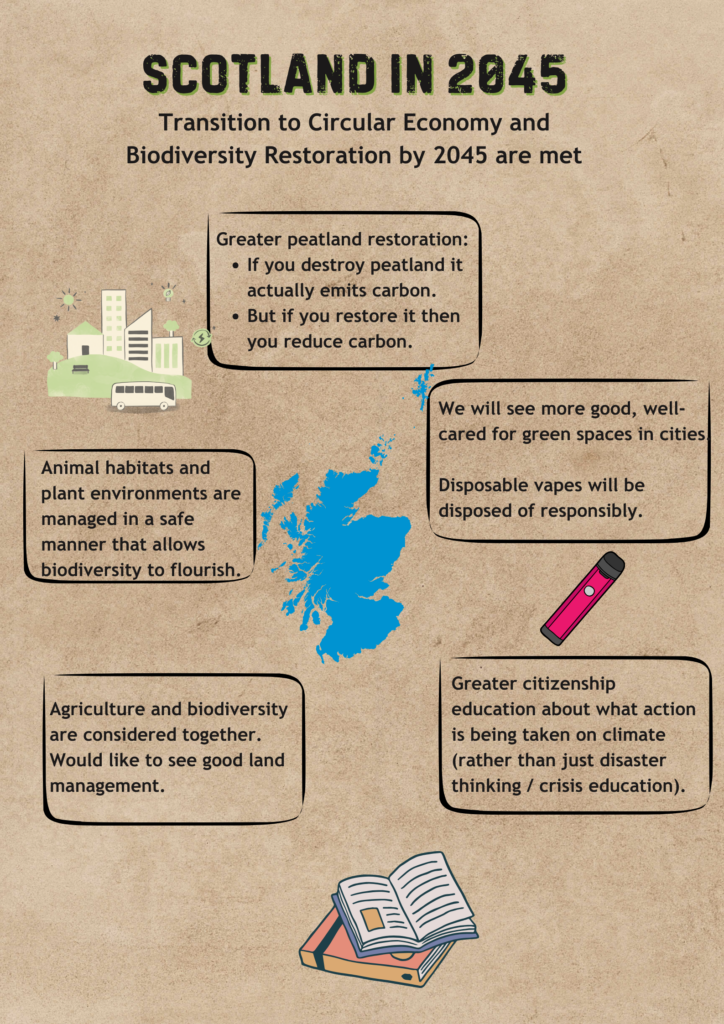 A poster with a brown background showing what Scotland will look like in 2045 if the transition to a Circular Economy and Biodiversity Restoration are met. The poster talks about peatland restoration, better cared for green spaces, greater citizenship education on climate action, good land management and safe habitat management.