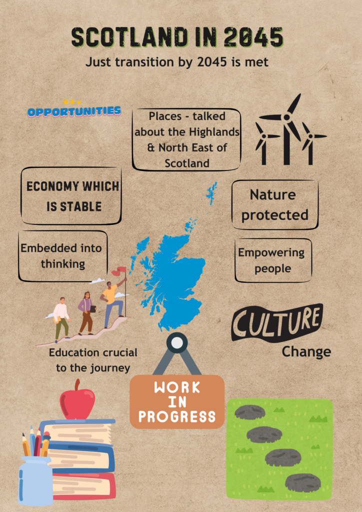 A poster with a brown background showing what Scotland will look like in 2045 if a Just Transition is met. The poster talks about protecting, empowering people, culture change, education and a stable economy.